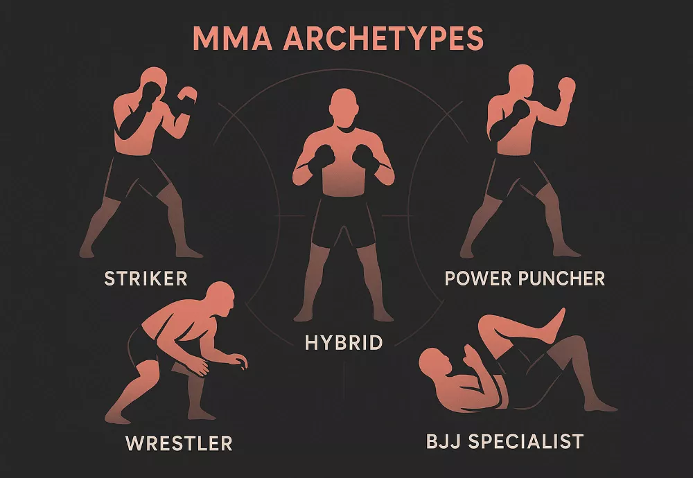 Infografía mostrando los cinco arquetipos de luchadores de UFC: striker, wrestler, híbrido, especialista en sumisiones y power puncher