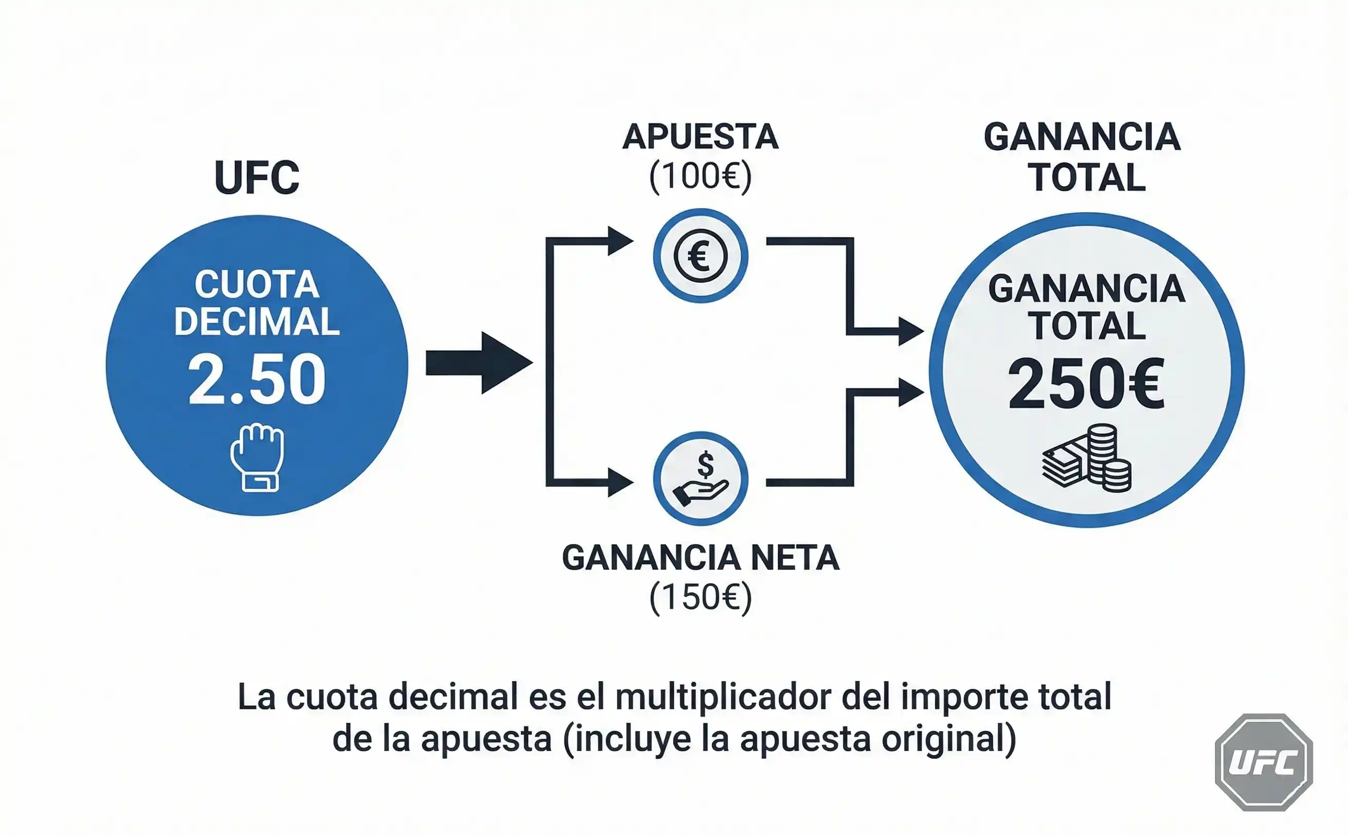 Diagrama visual explicando el cálculo de cuotas decimales con ejemplos