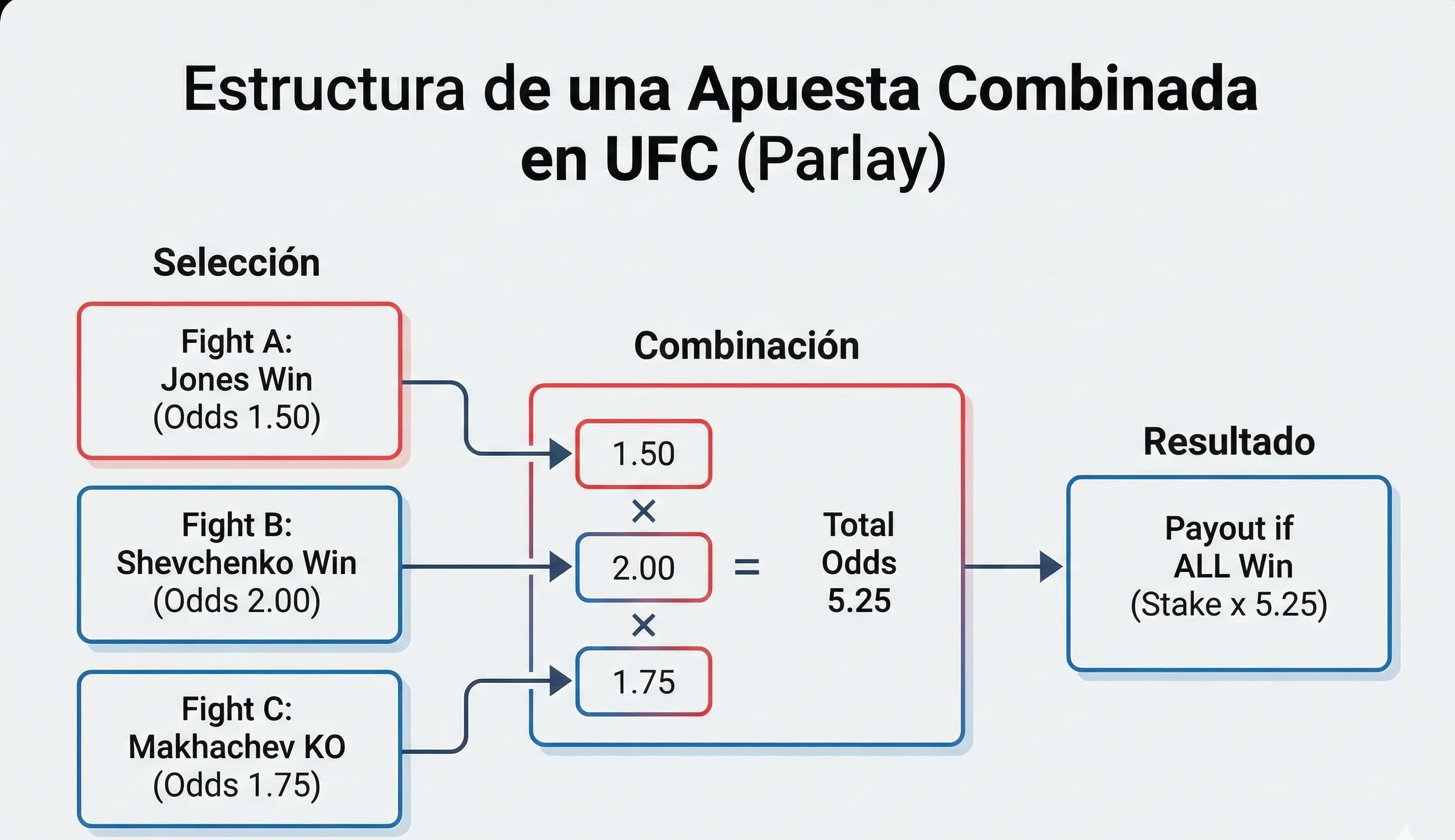 Diagrama visual mostrando la estructura de una apuesta combinada de UFC